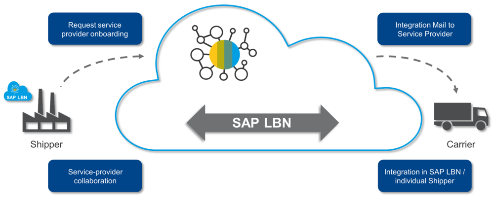 Integration of service provider in SAP LBN | IGZ