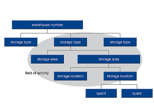 SAP EWM Storage structure diagram