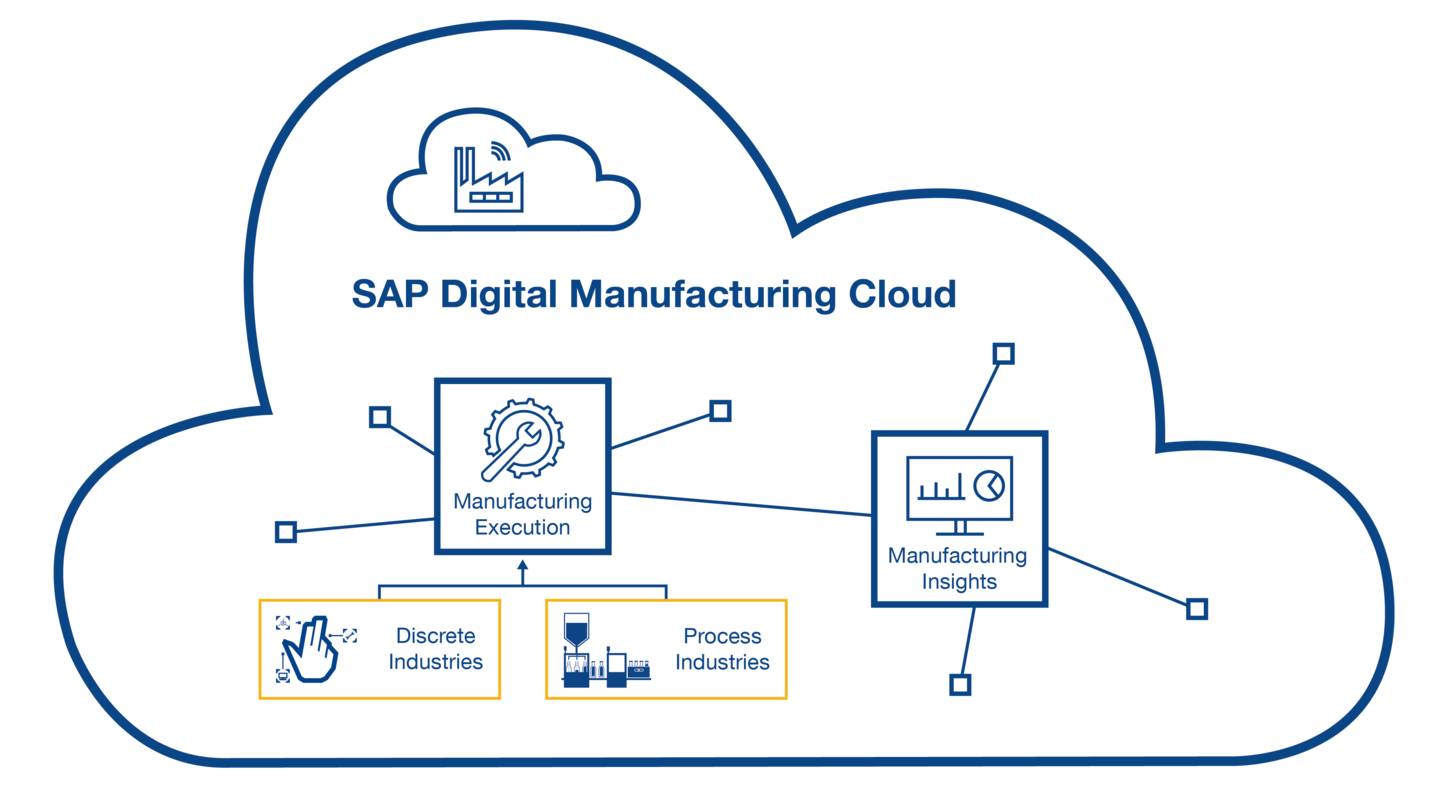 SAP DMC – Digital Manufacturing Cloud | IGZ