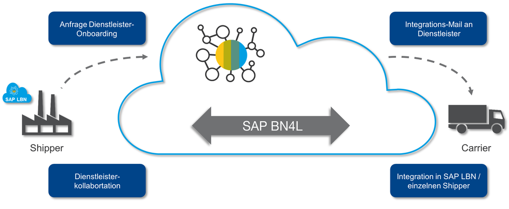 Service provider integration with SAP BN4L | IGZ
